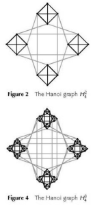 Images from Su and Danielle's paper. Towers of Hanoi graphs with four pegs.