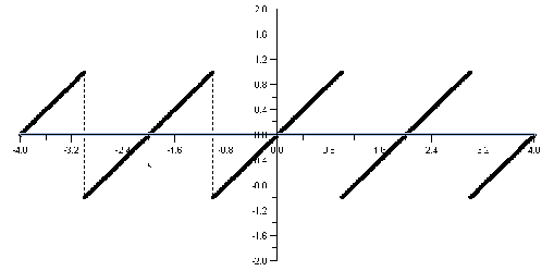 A Fourier series that converges to a discontinuous function.