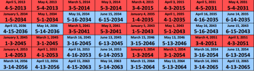 Sequences days this century